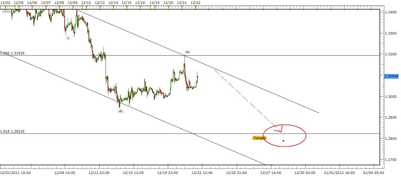 EUR/USD Signal 12/22/11